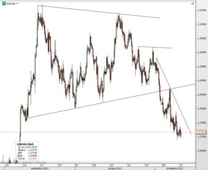 EURUSD – En niveles de comienzos de septiembre